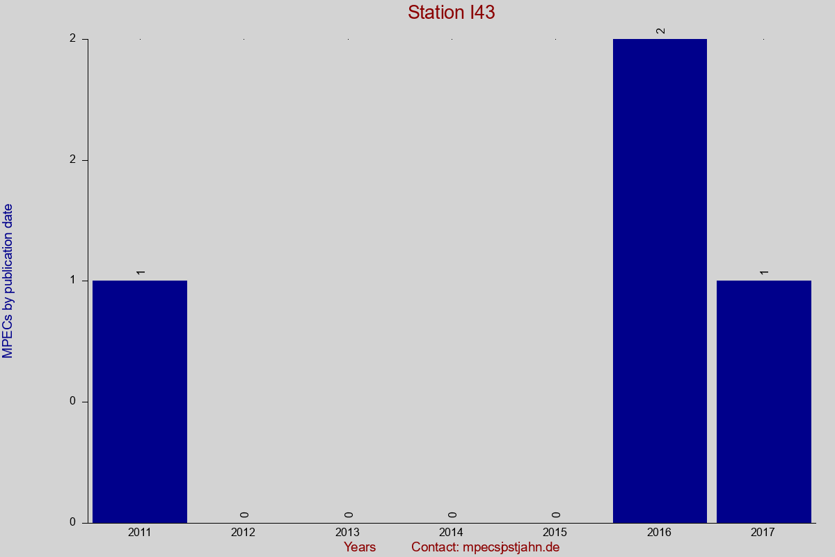 MPEC totals by publication interval for station I43