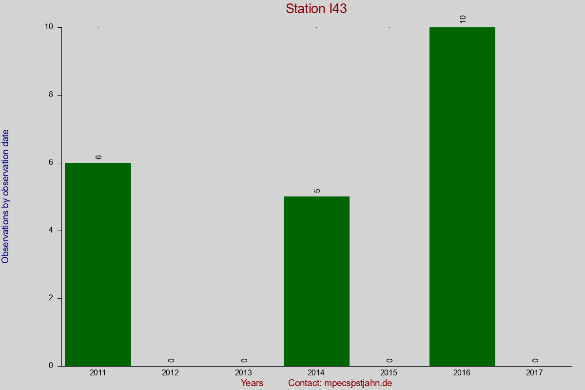 Observation totals by observation interval for station I43