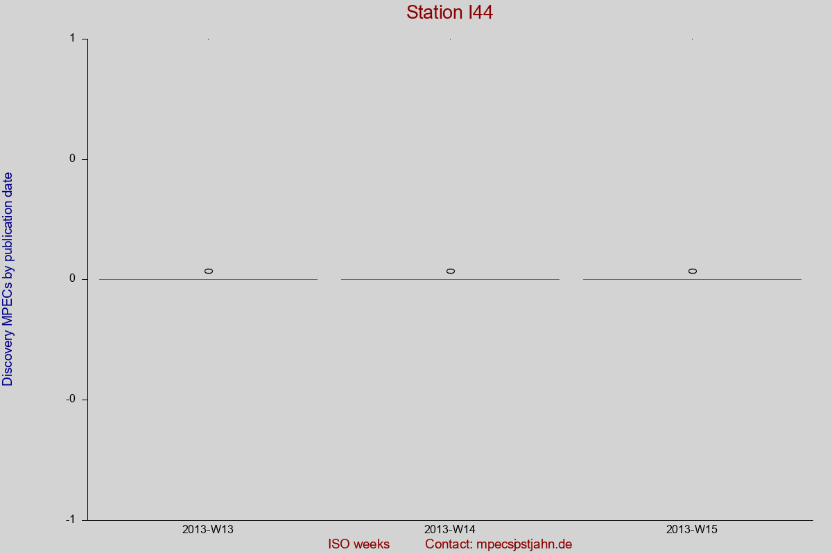 Discovery MPEC totals by publication interval for station I44
