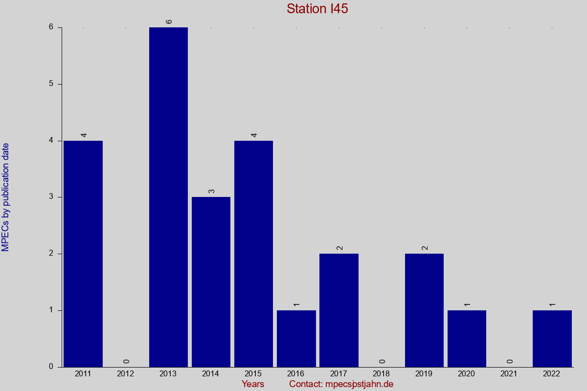 MPEC totals by publication interval for station I45