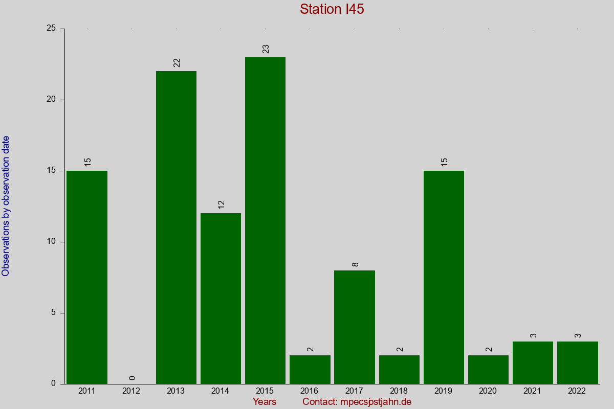 Observation totals by observation interval for station I45