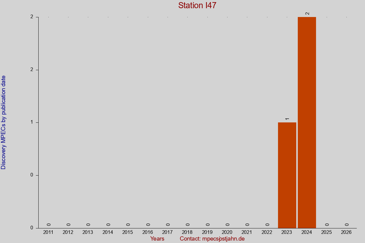 Discovery MPEC totals by publication interval for station I47