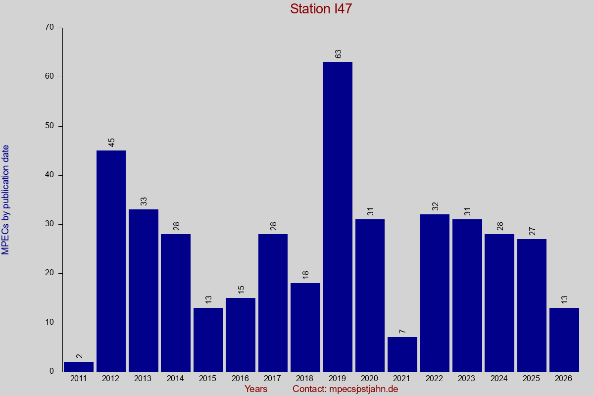 MPEC totals by publication interval for station I47