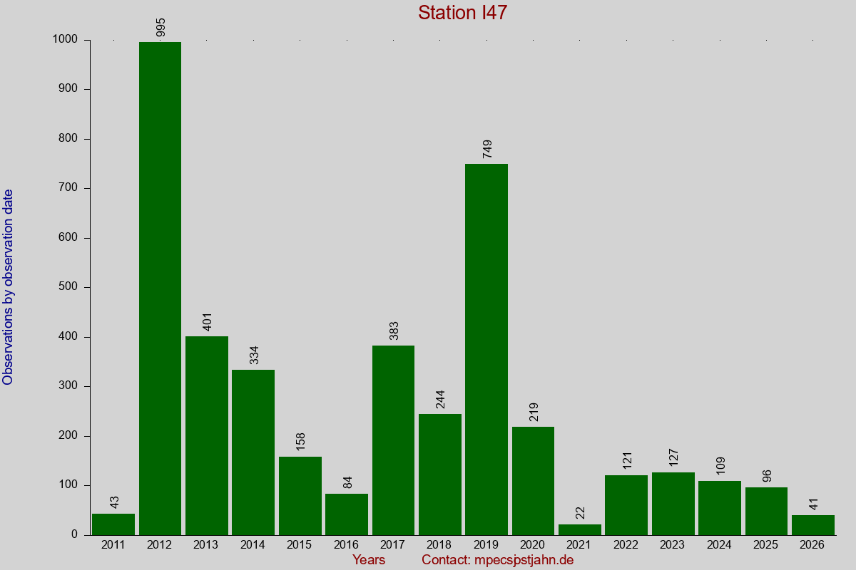 Observation totals by observation interval for station I47