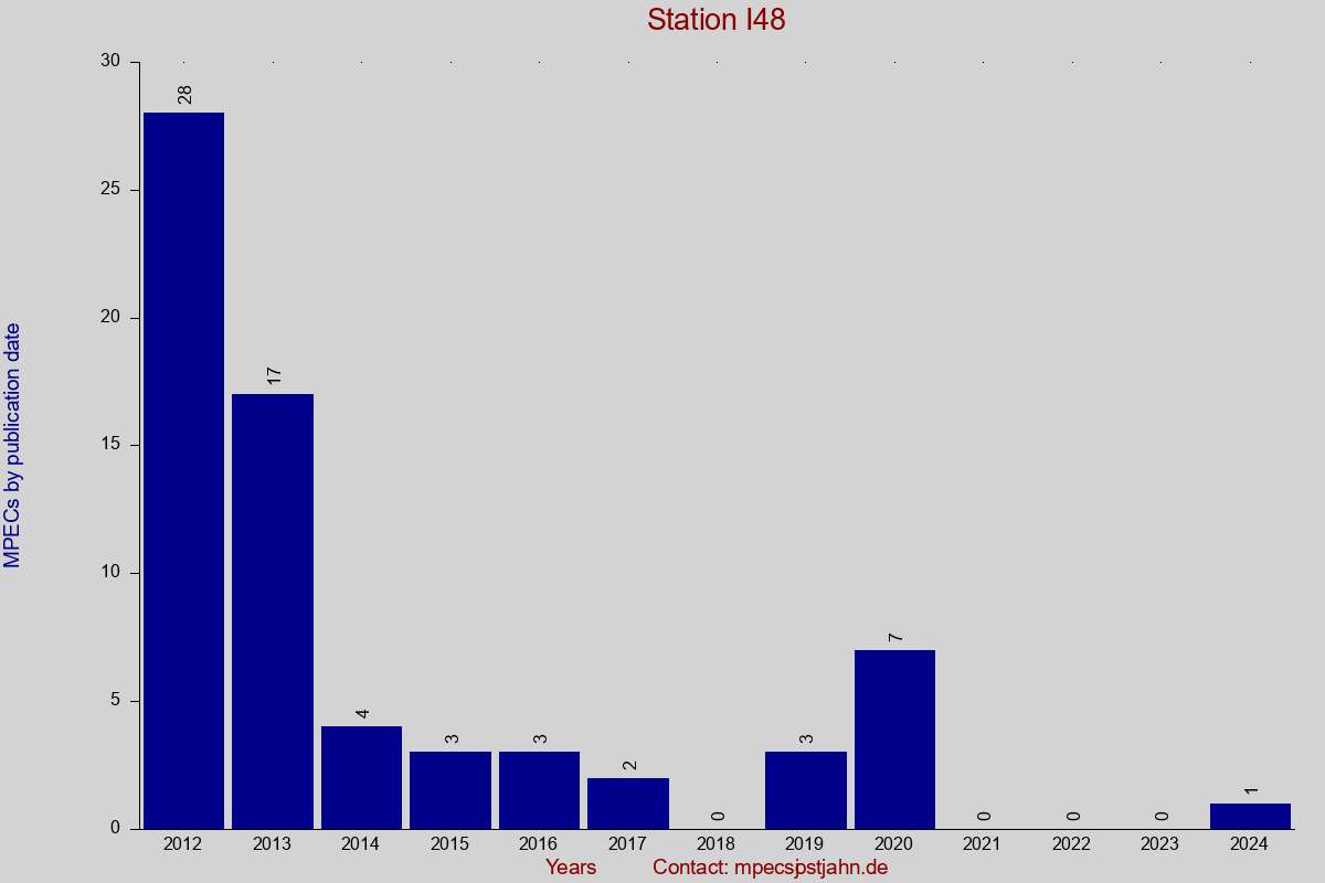 MPEC totals by publication interval for station I48