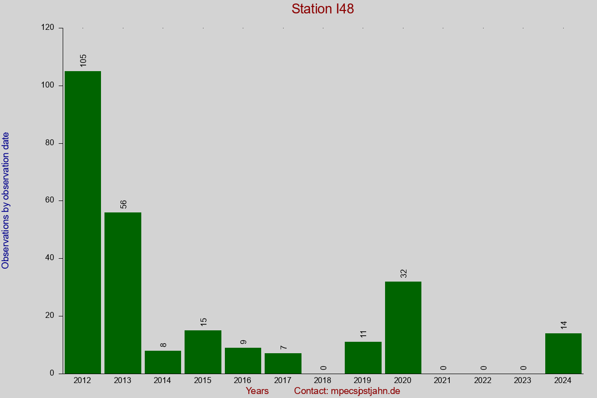 Observation totals by observation interval for station I48