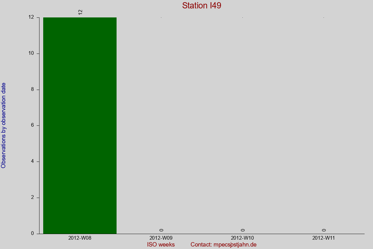 Observation totals by observation interval for station I49