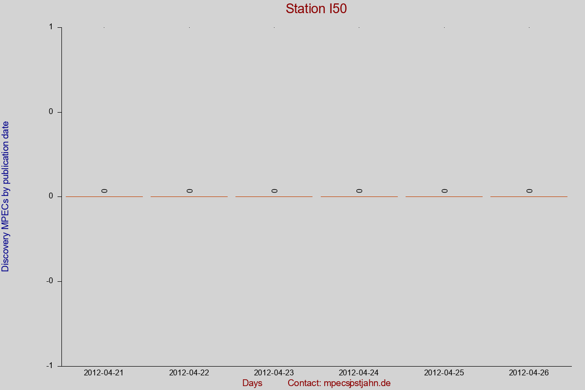 Discovery MPEC totals by publication interval for station I50