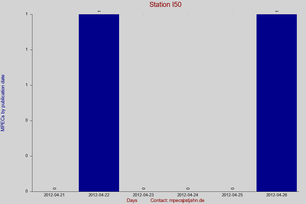 MPEC totals by publication interval for station I50