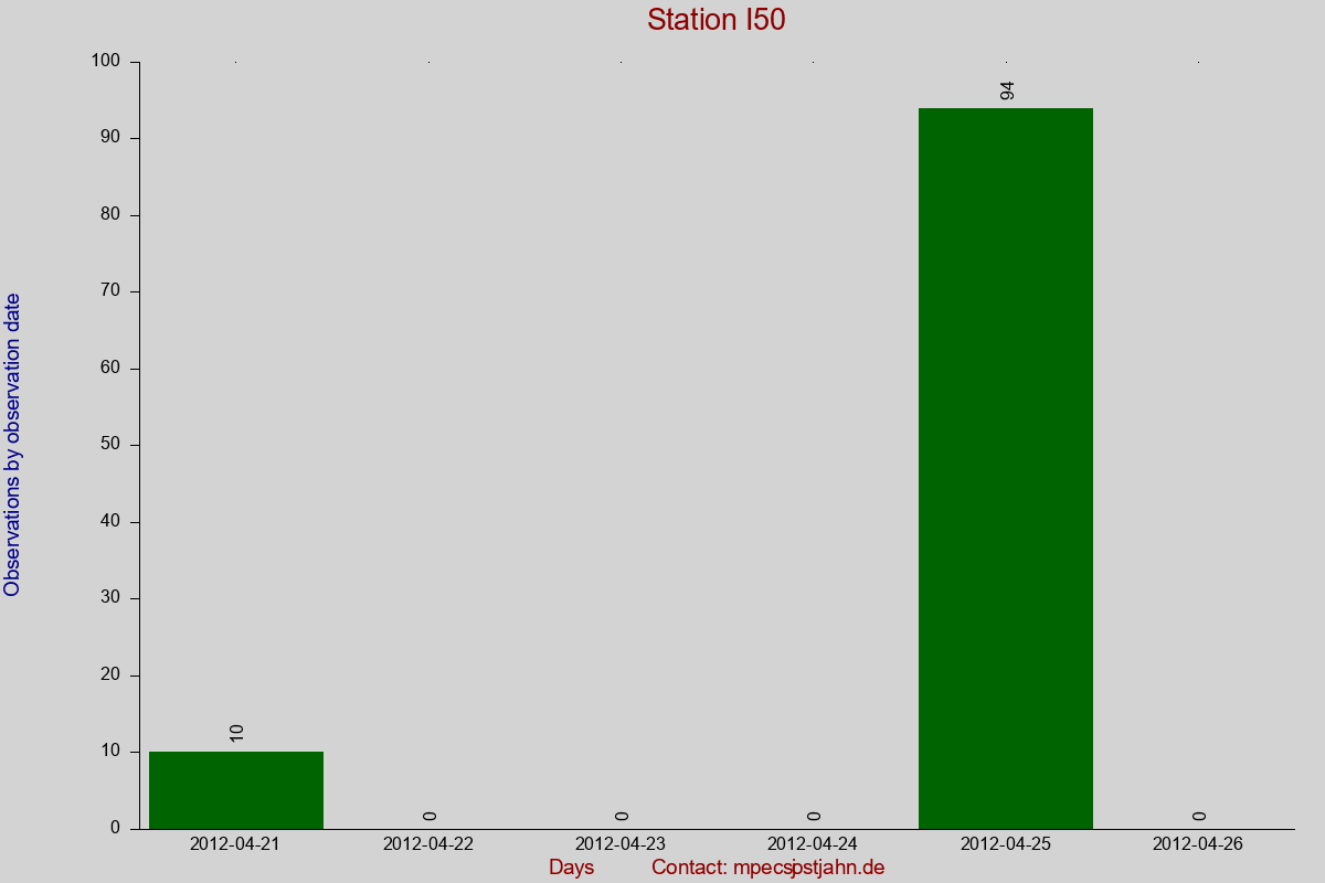 Observation totals by observation interval for station I50