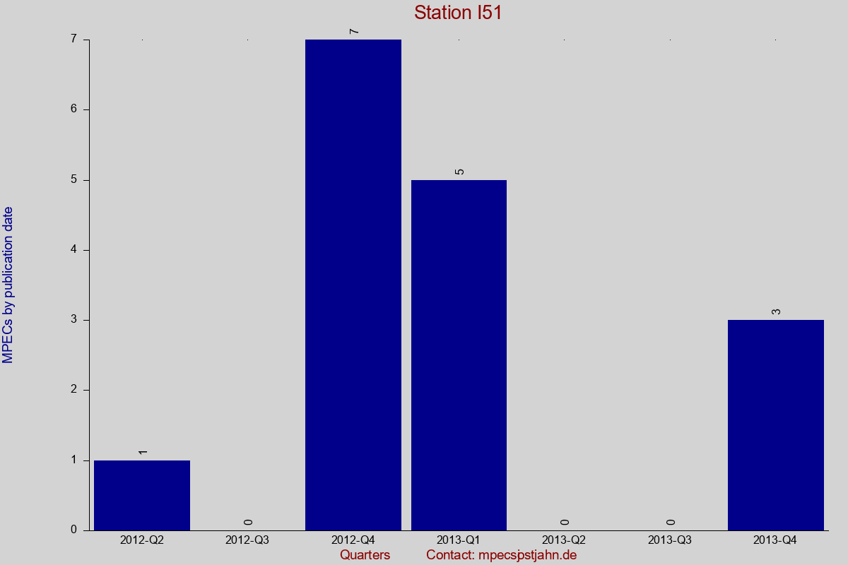 MPEC totals by publication interval for station I51