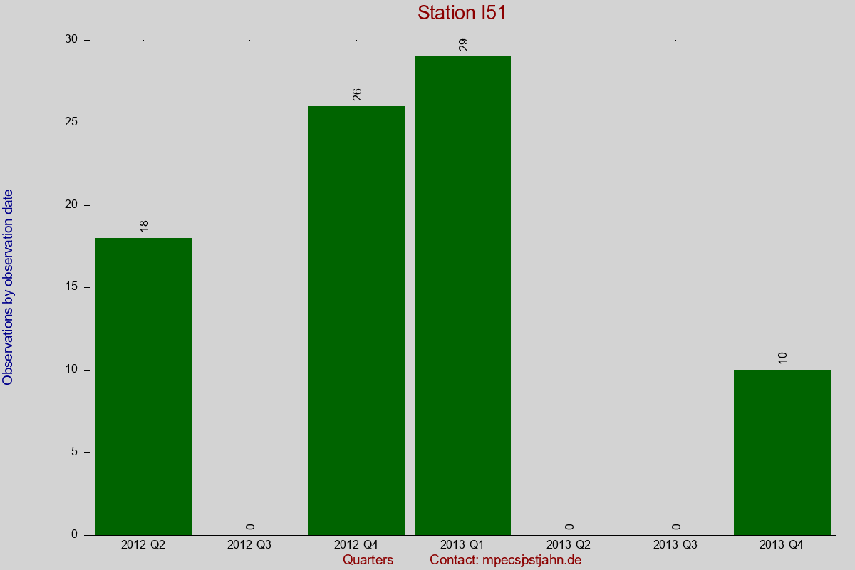 Observation totals by observation interval for station I51