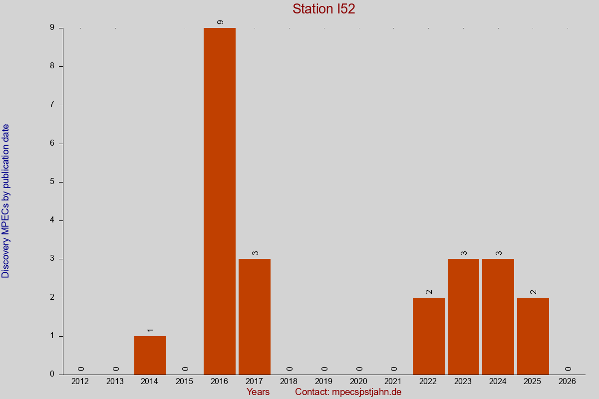 Discovery MPEC totals by publication interval for station I52
