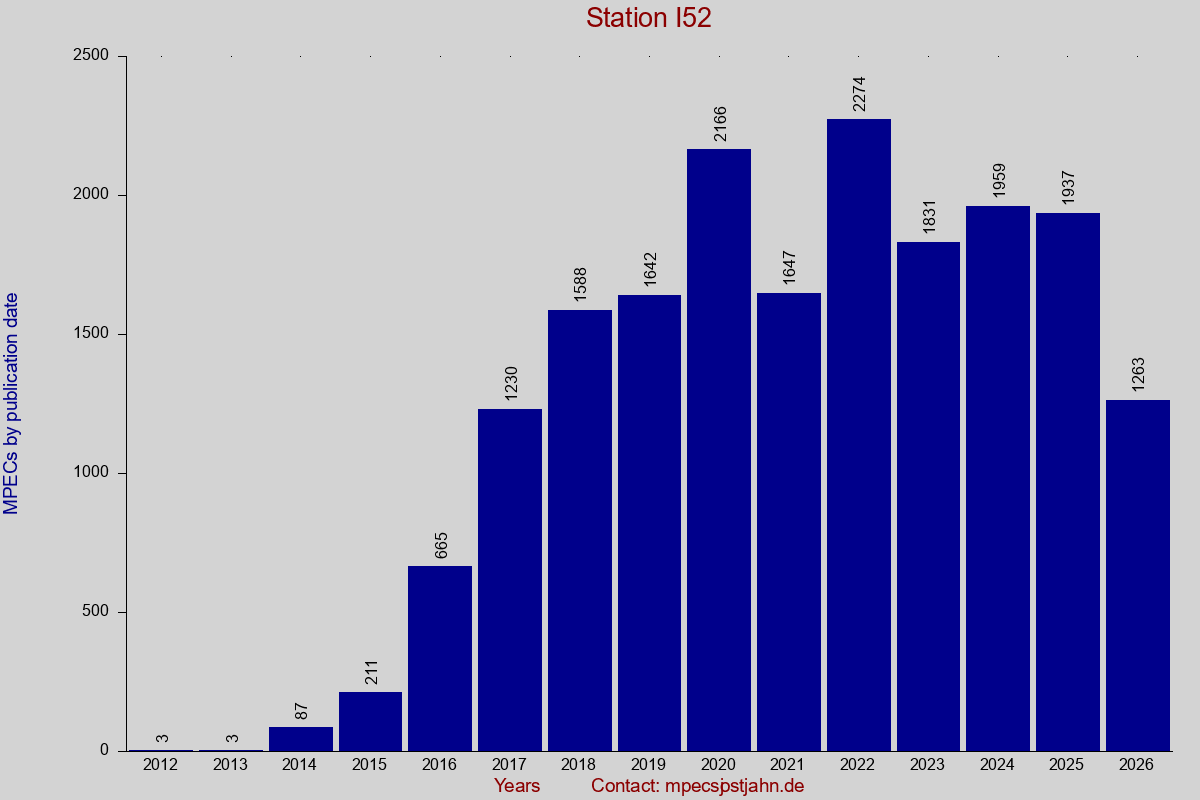 MPEC totals by publication interval for station I52