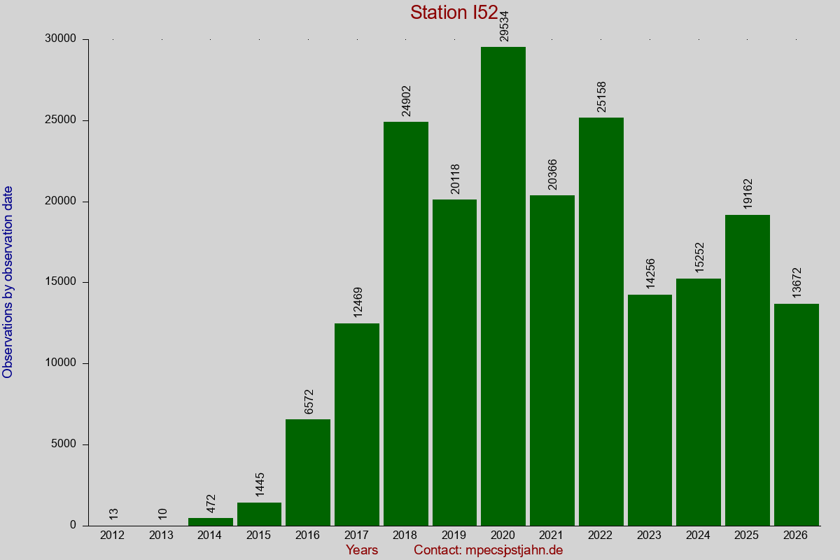 Observation totals by observation interval for station I52