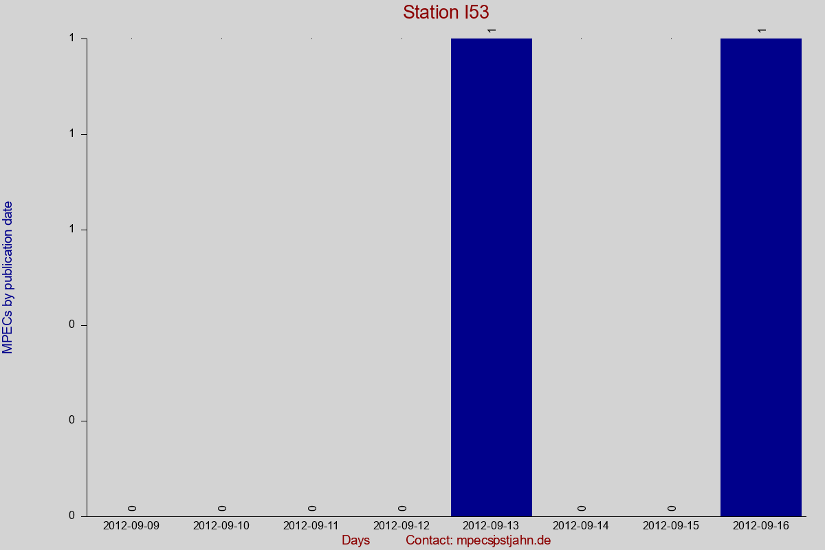 MPEC totals by publication interval for station I53