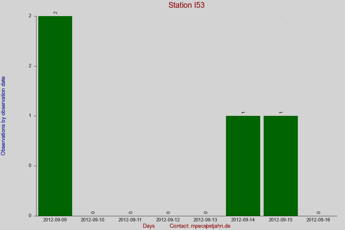 Observation totals by observation interval for station I53