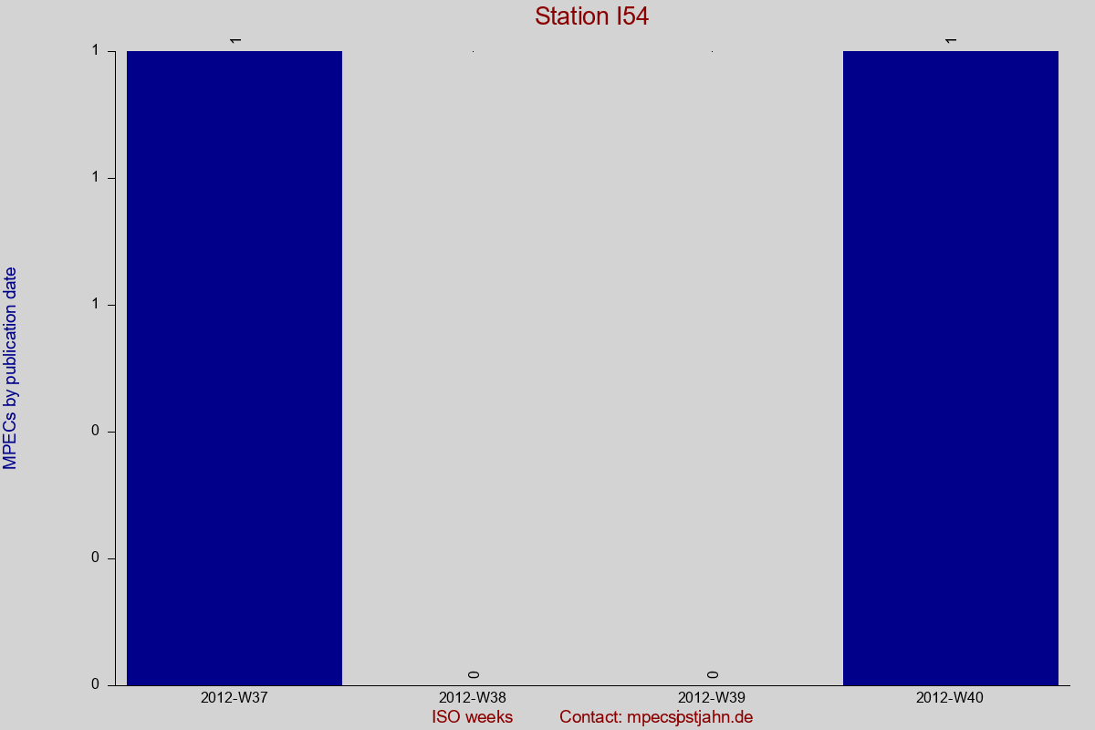 MPEC totals by publication interval for station I54