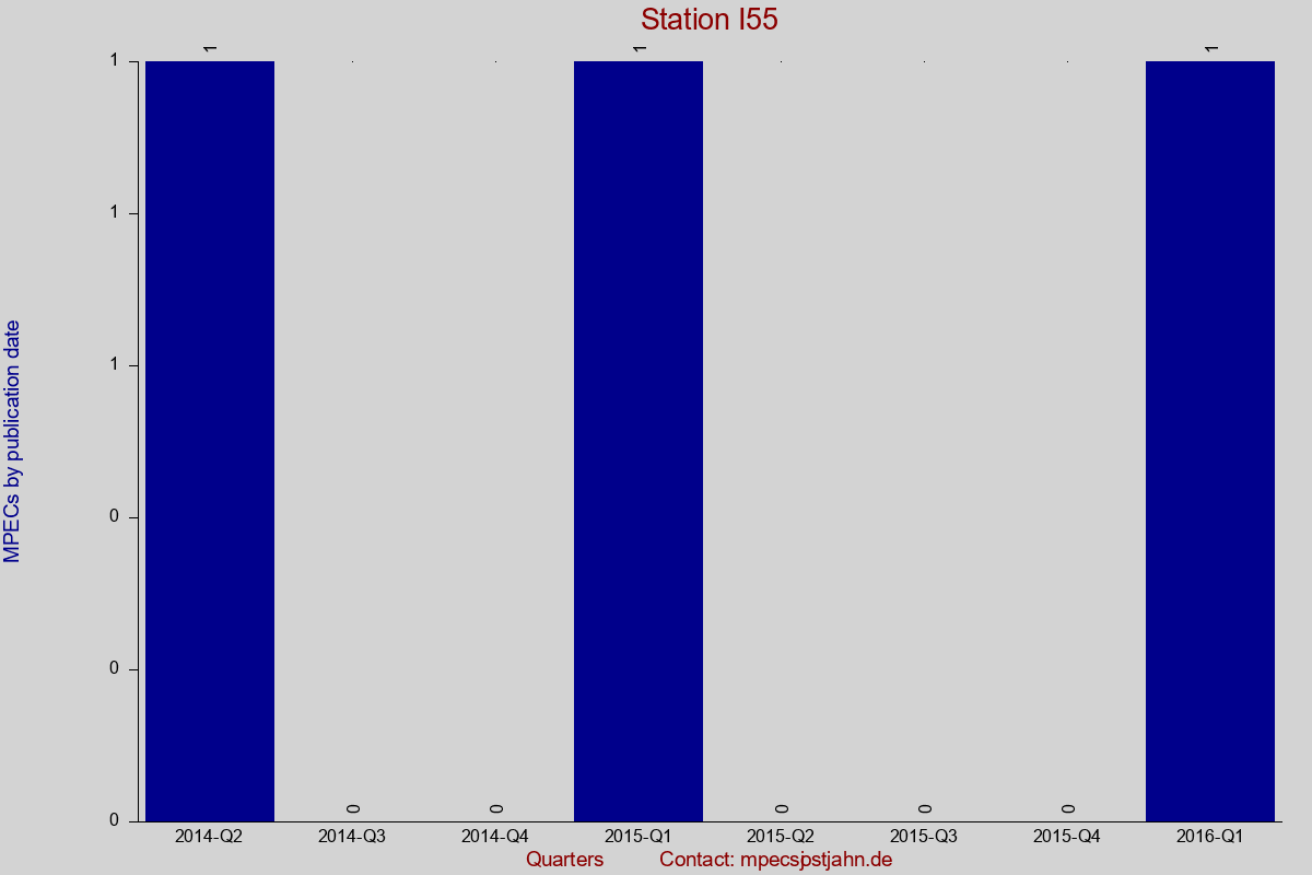MPEC totals by publication interval for station I55