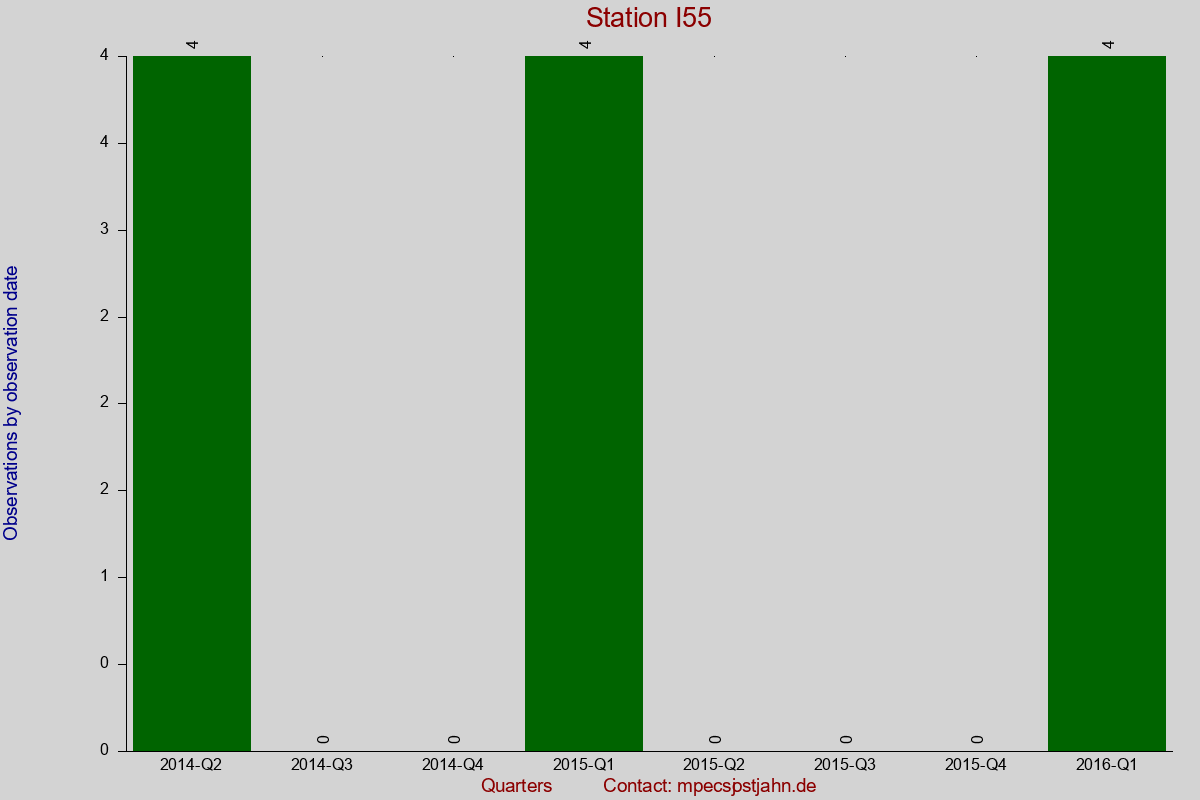 Observation totals by observation interval for station I55