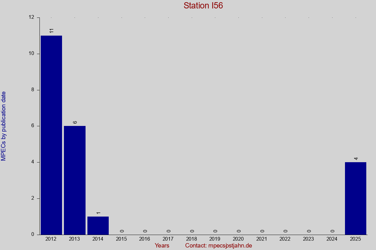 MPEC totals by publication interval for station I56