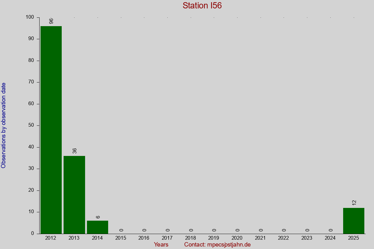 Observation totals by observation interval for station I56