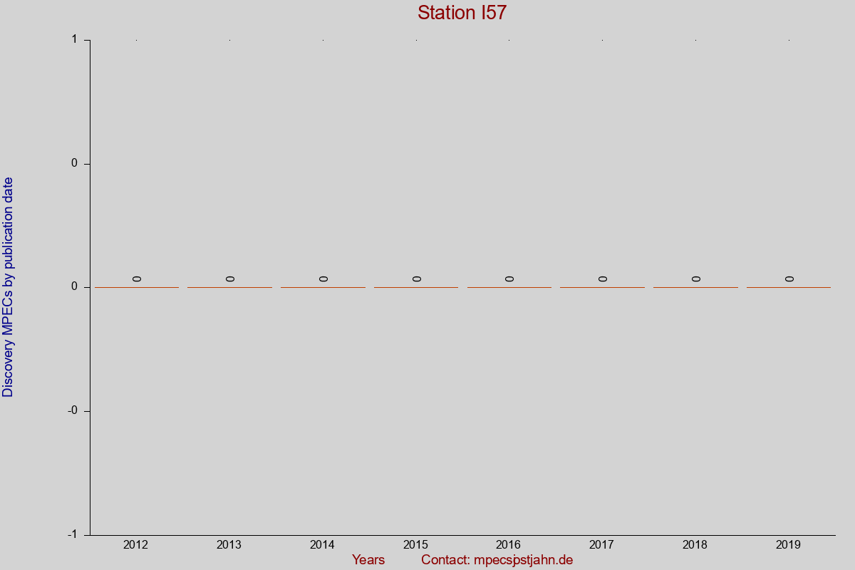 Discovery MPEC totals by publication interval for station I57