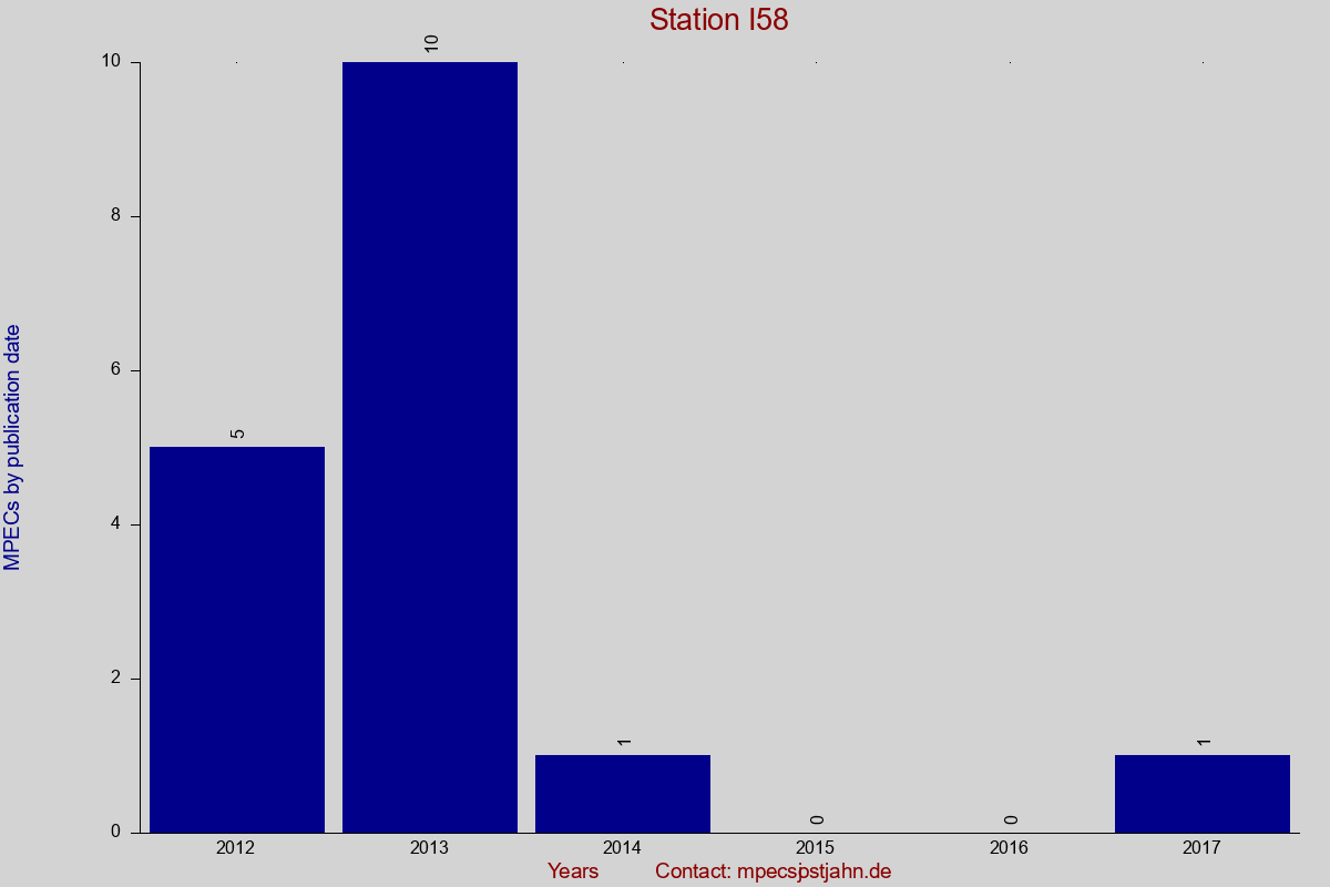 MPEC totals by publication interval for station I58