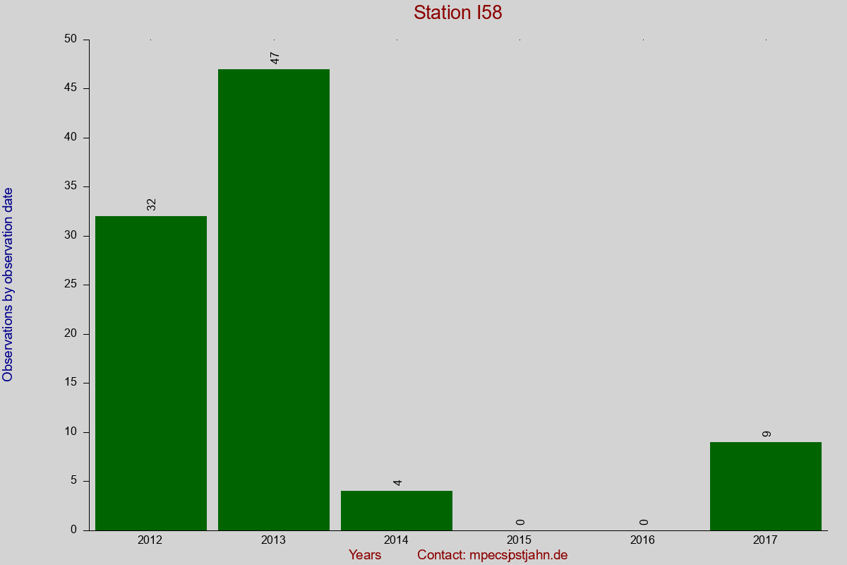 Observation totals by observation interval for station I58