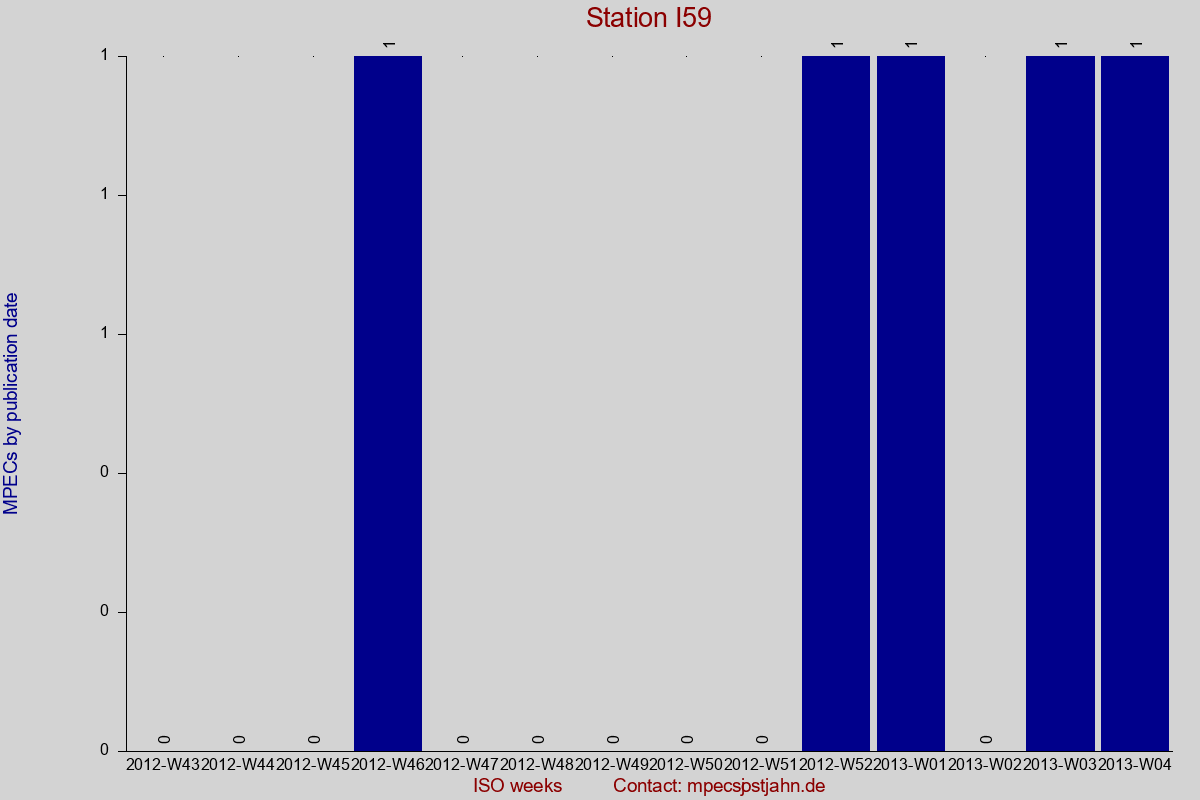 MPEC totals by publication interval for station I59