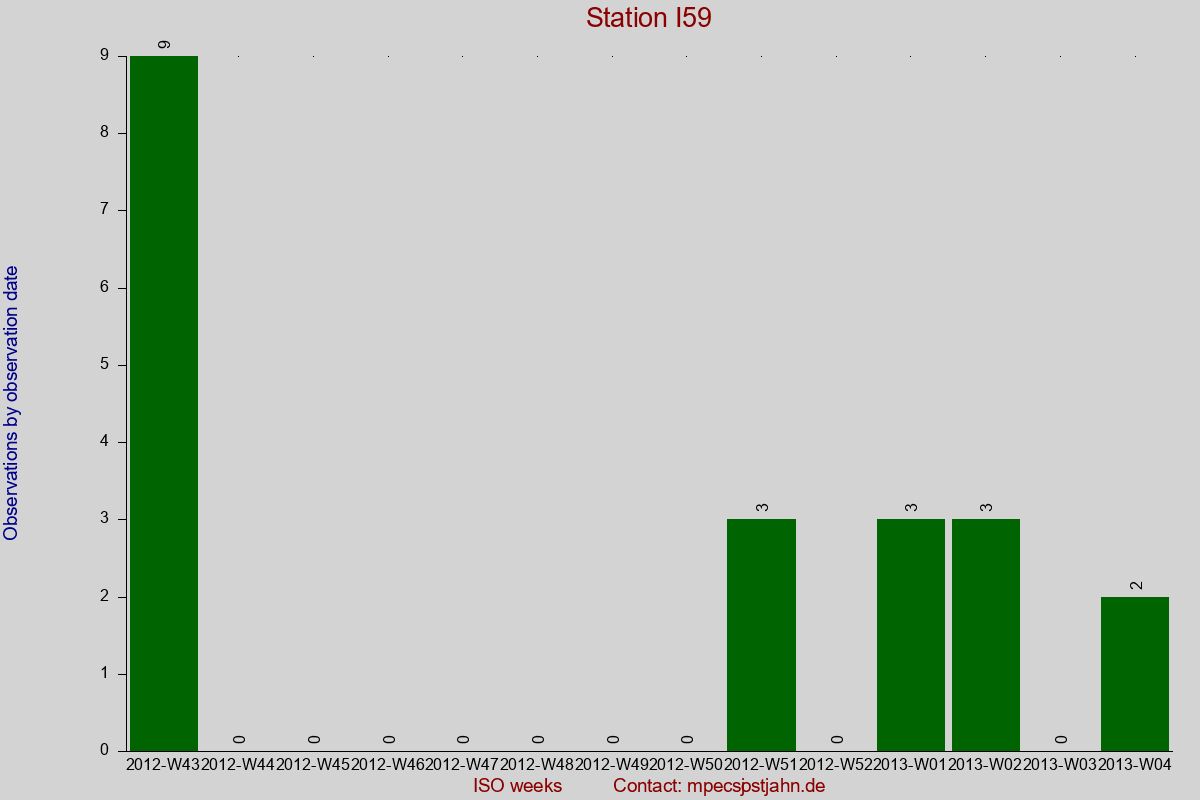Observation totals by observation interval for station I59