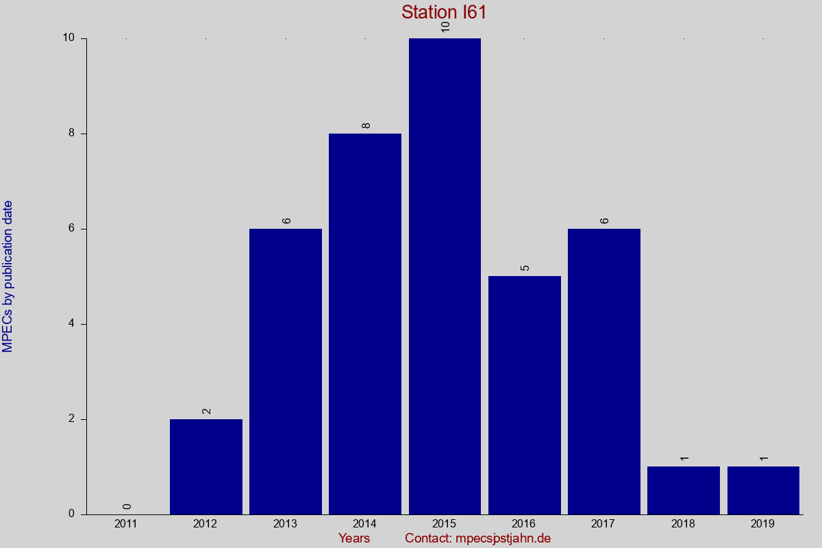 MPEC totals by publication interval for station I61