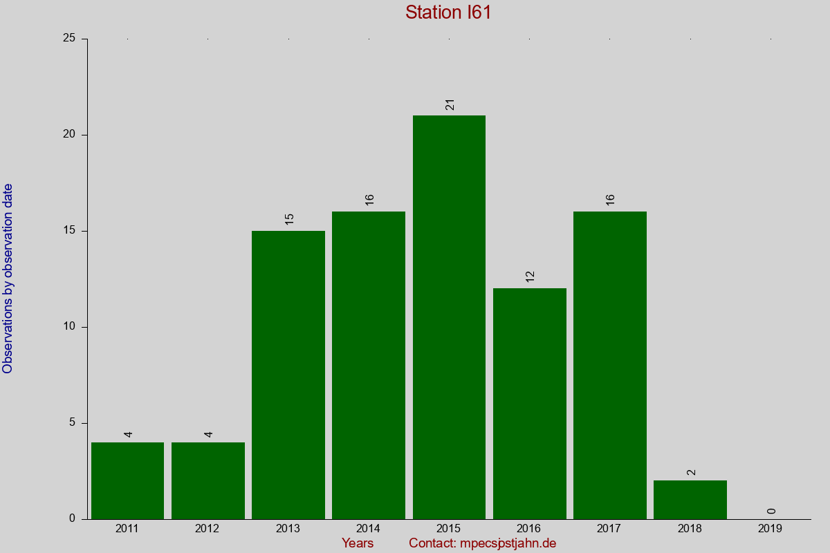 Observation totals by observation interval for station I61