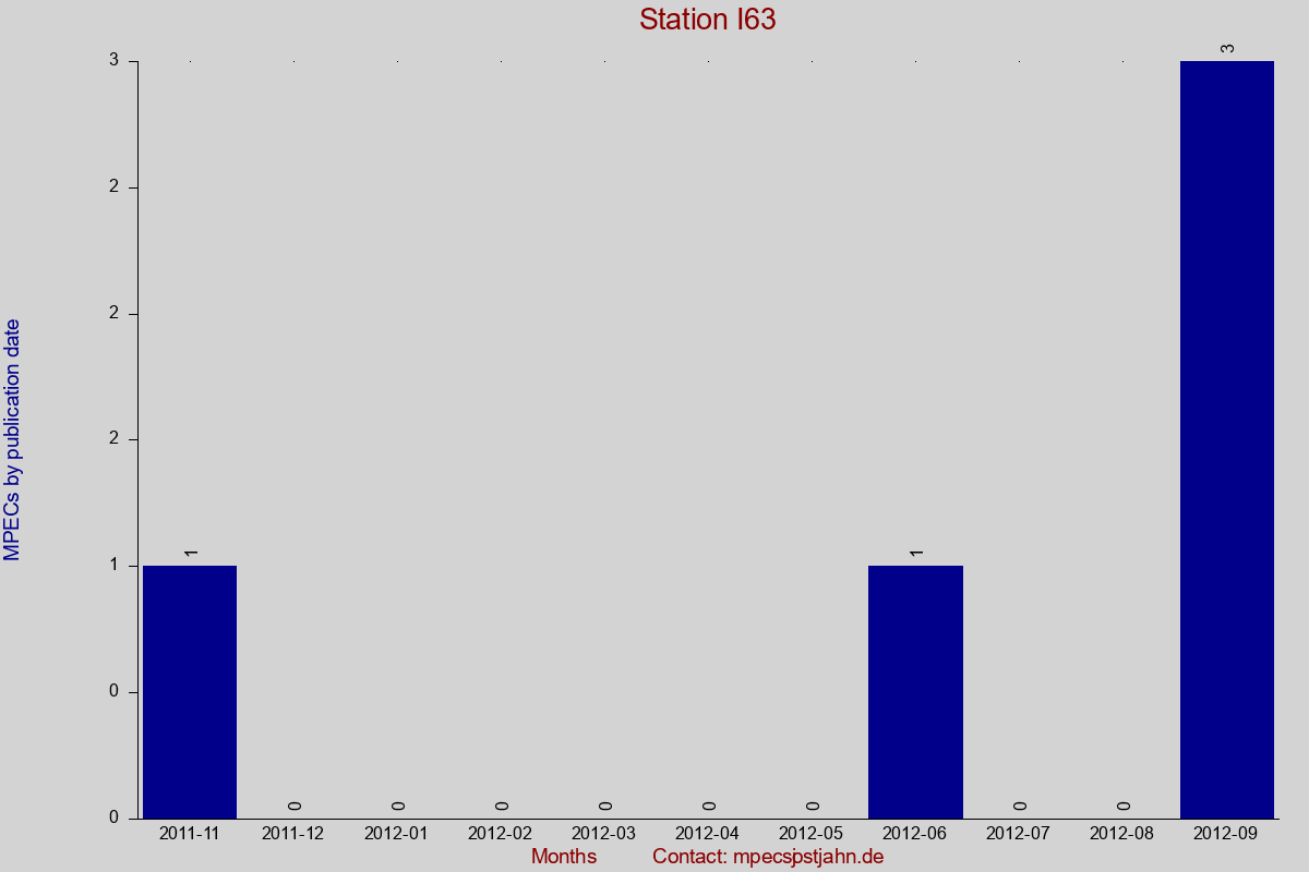 MPEC totals by publication interval for station I63