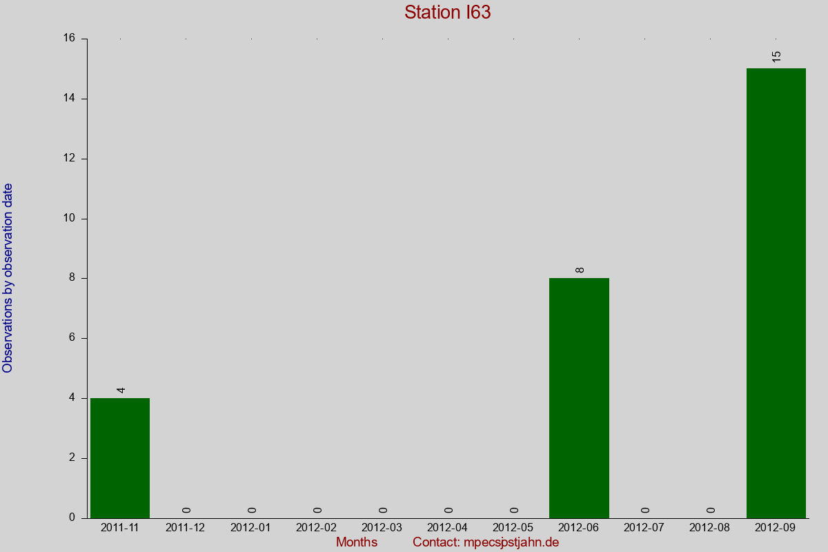 Observation totals by observation interval for station I63