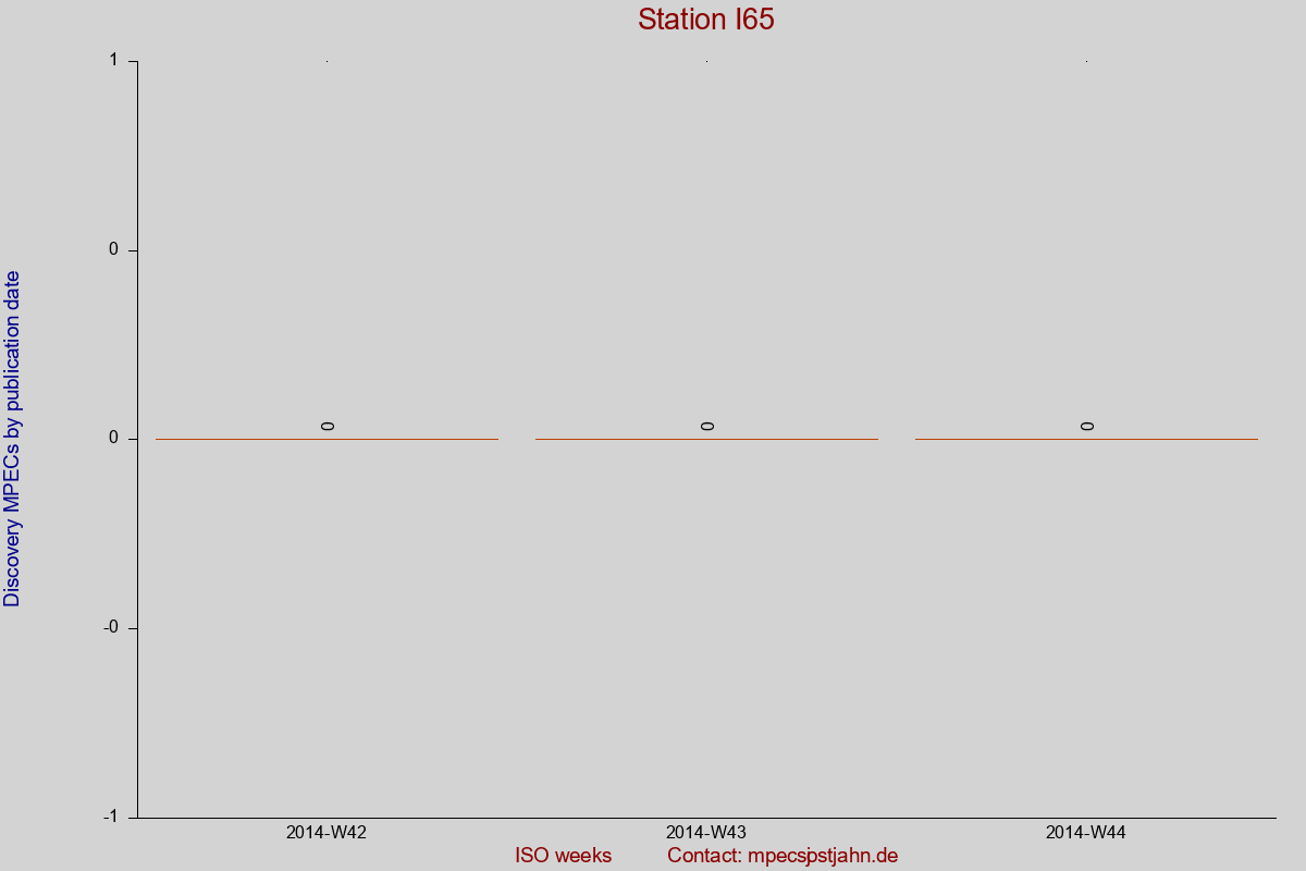 Discovery MPEC totals by publication interval for station I65