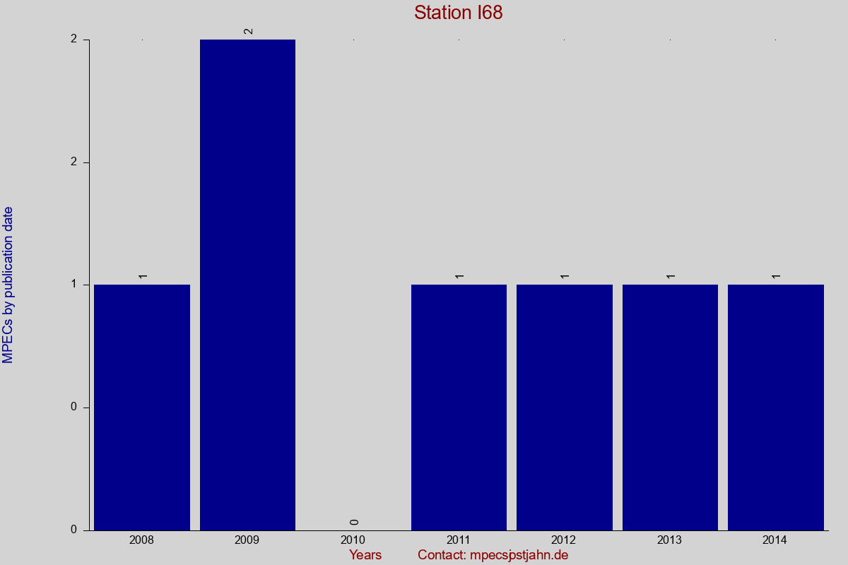 MPEC totals by publication interval for station I68