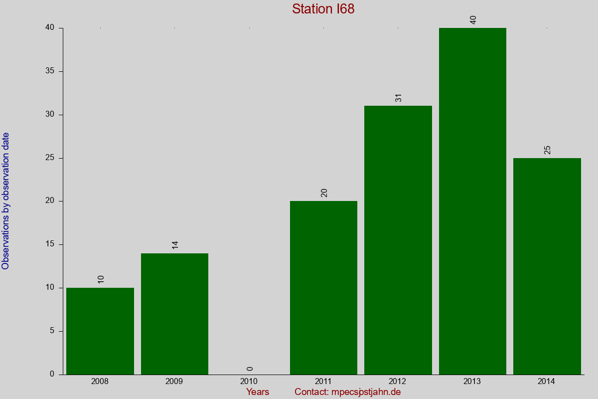 Observation totals by observation interval for station I68