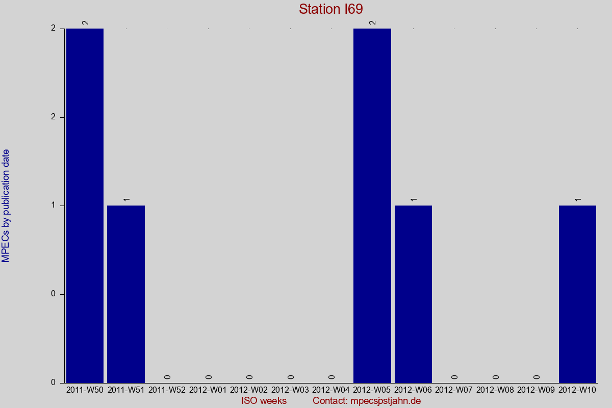 MPEC totals by publication interval for station I69