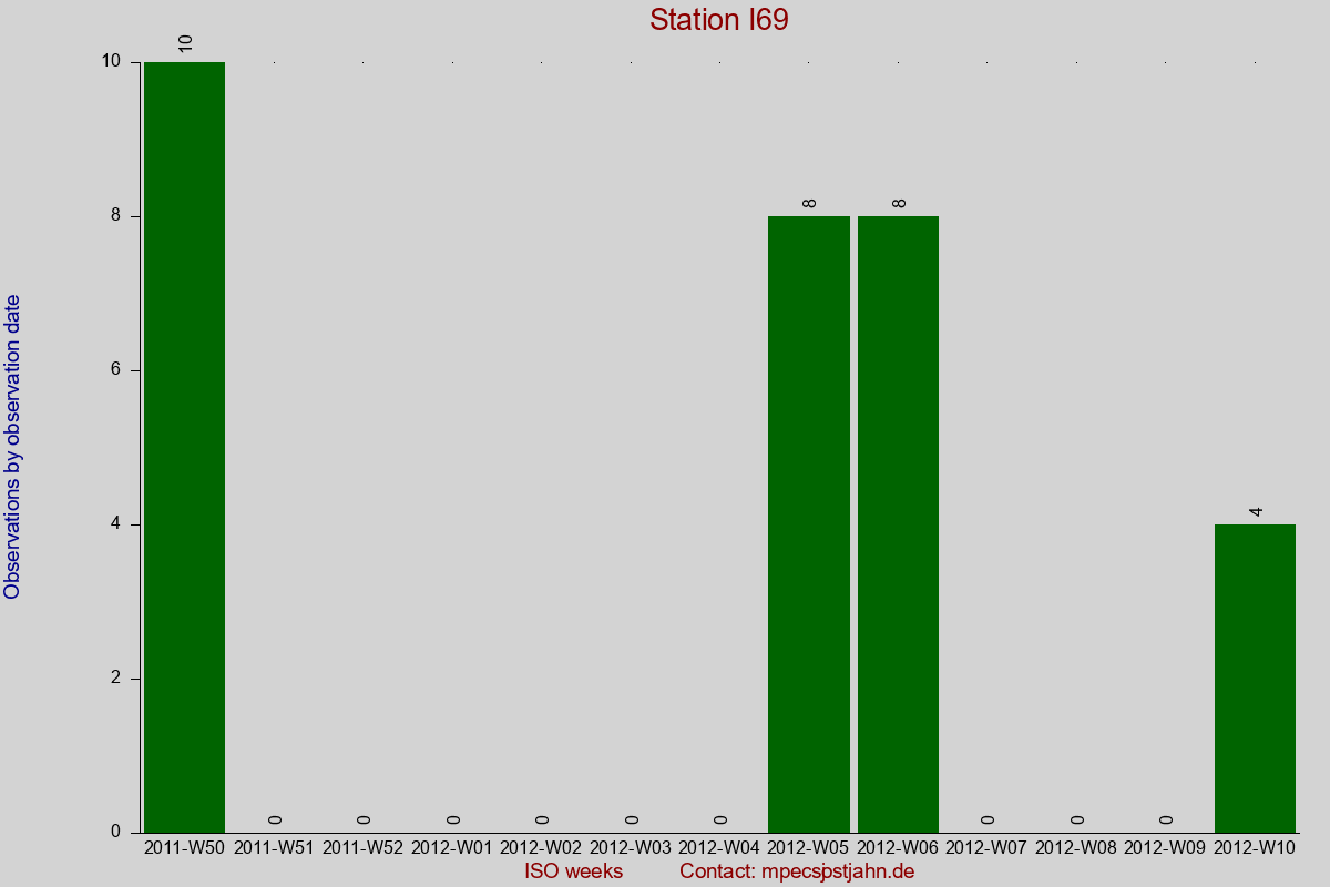 Observation totals by observation interval for station I69