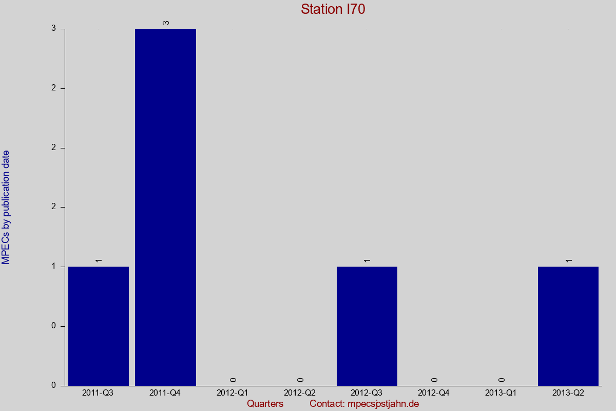 MPEC totals by publication interval for station I70