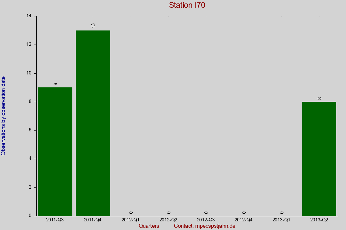 Observation totals by observation interval for station I70