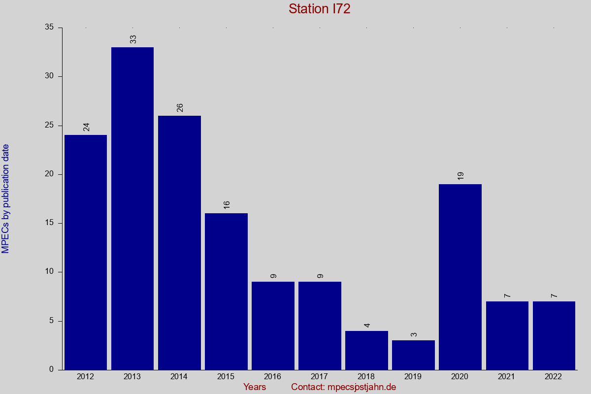 MPEC totals by publication interval for station I72