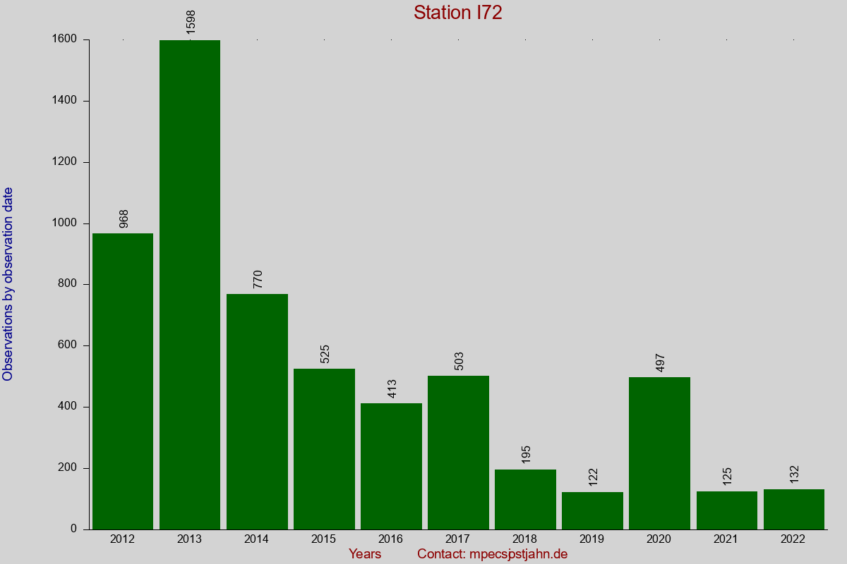 Observation totals by observation interval for station I72
