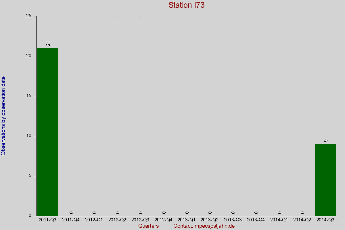 Observation totals by observation interval for station I73
