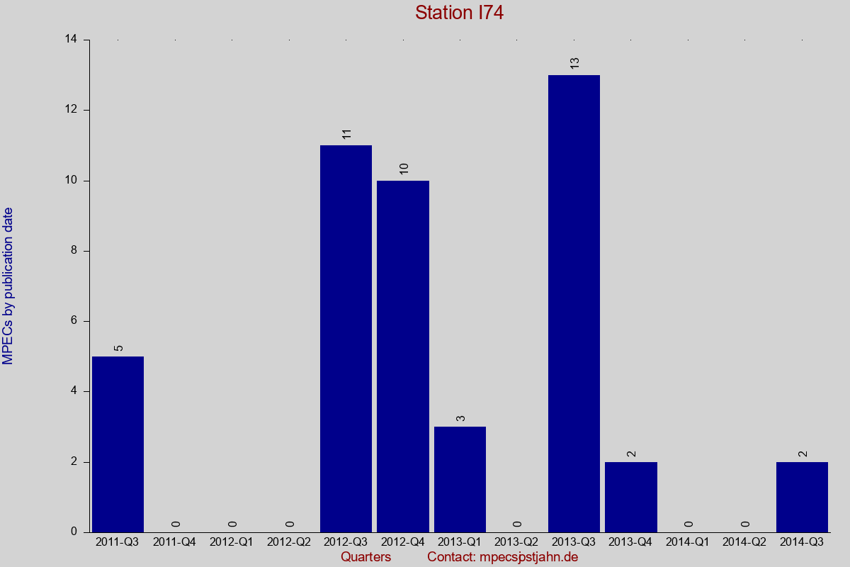 MPEC totals by publication interval for station I74