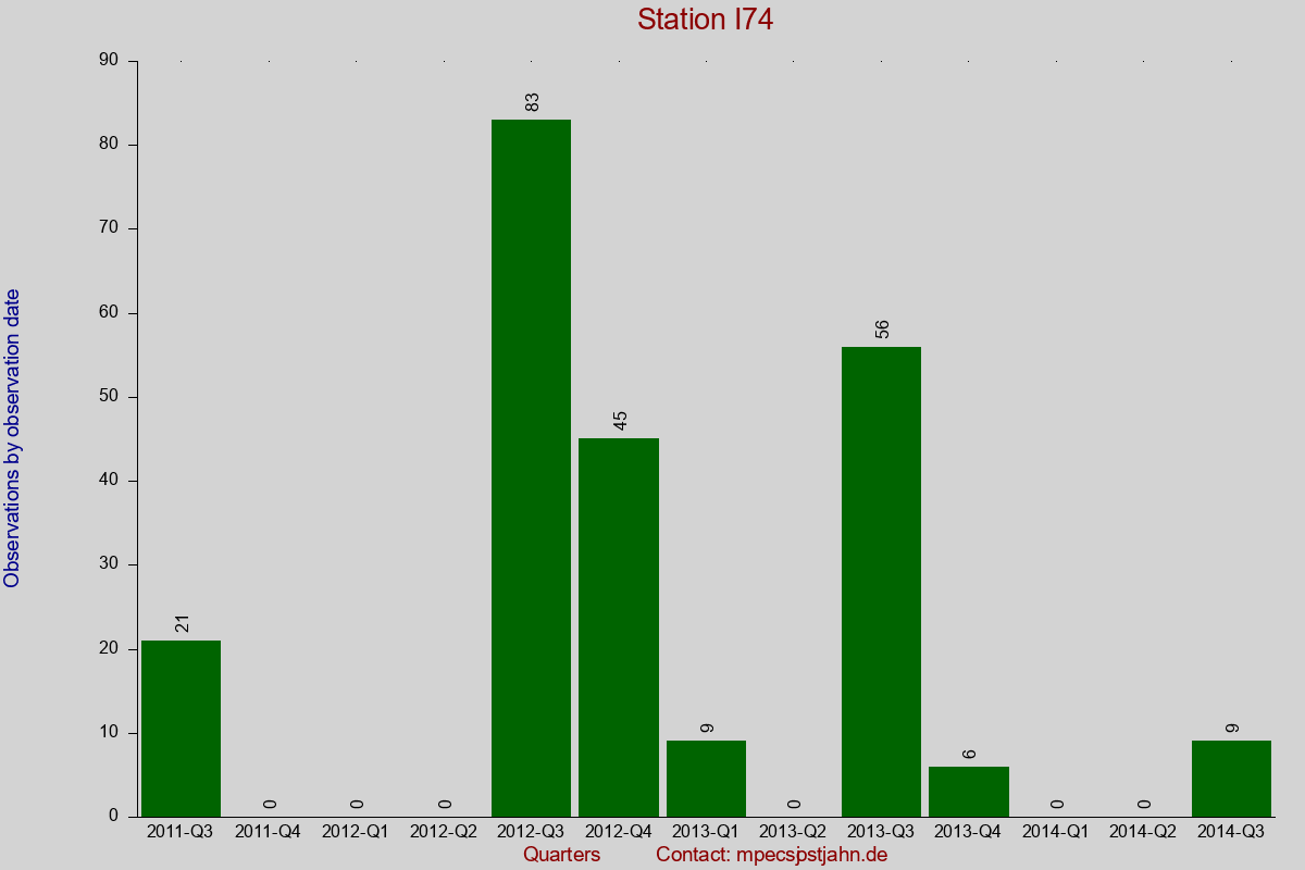 Observation totals by observation interval for station I74