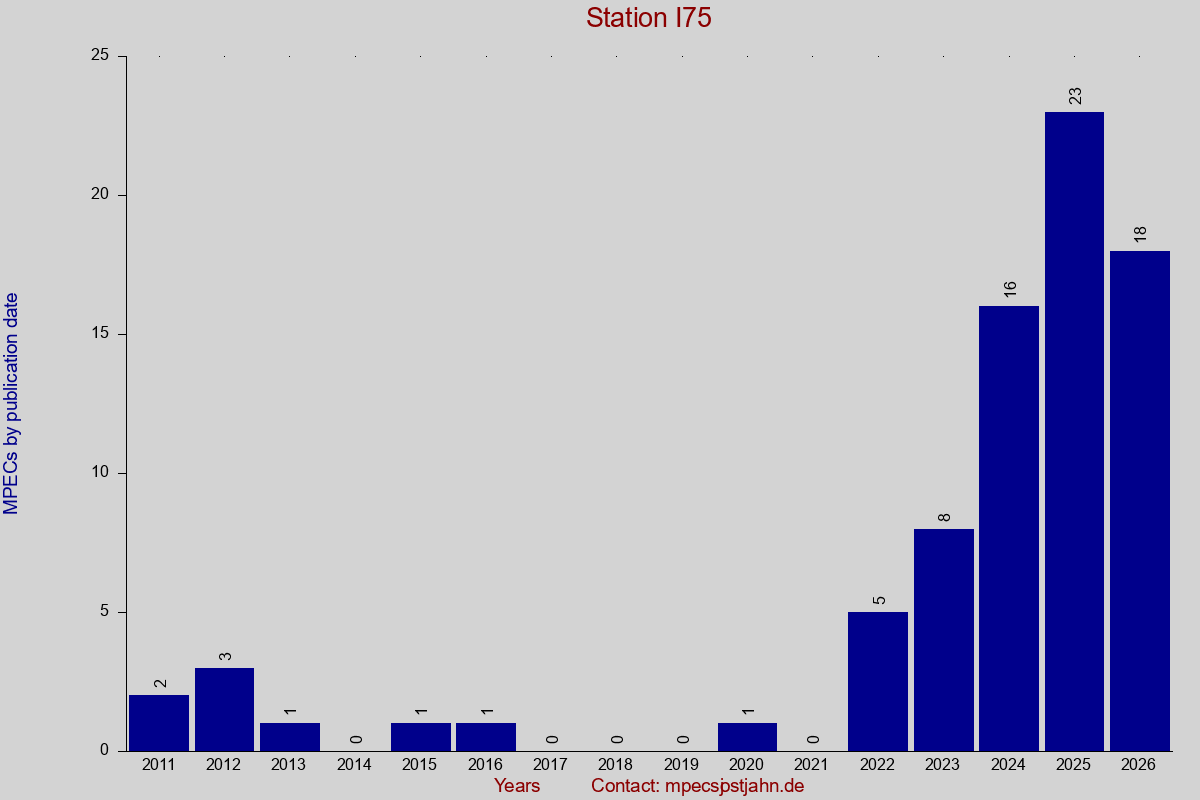 MPEC totals by publication interval for station I75