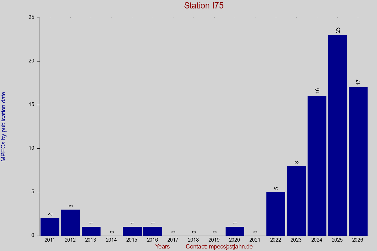 MPEC totals by publication interval for station I75