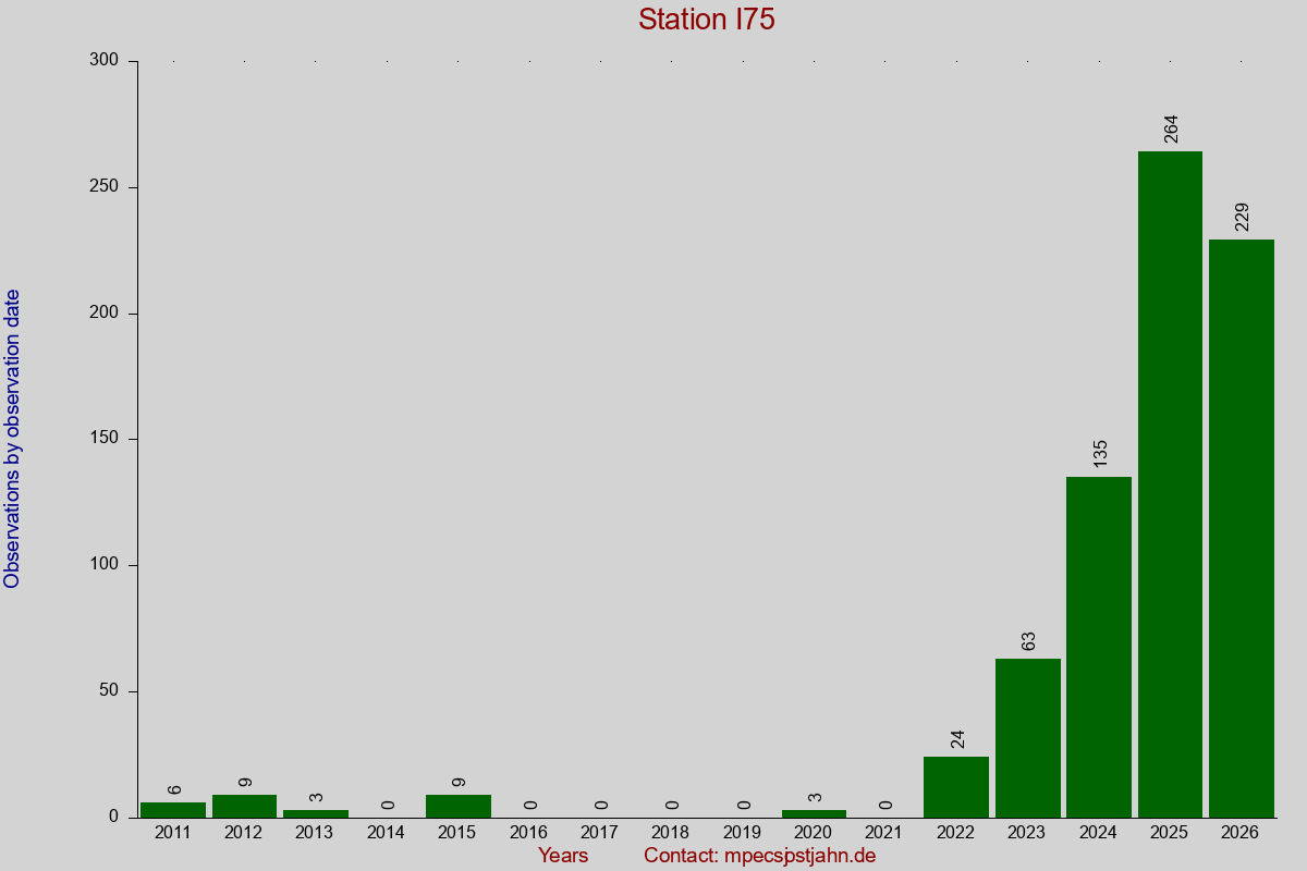 Observation totals by observation interval for station I75